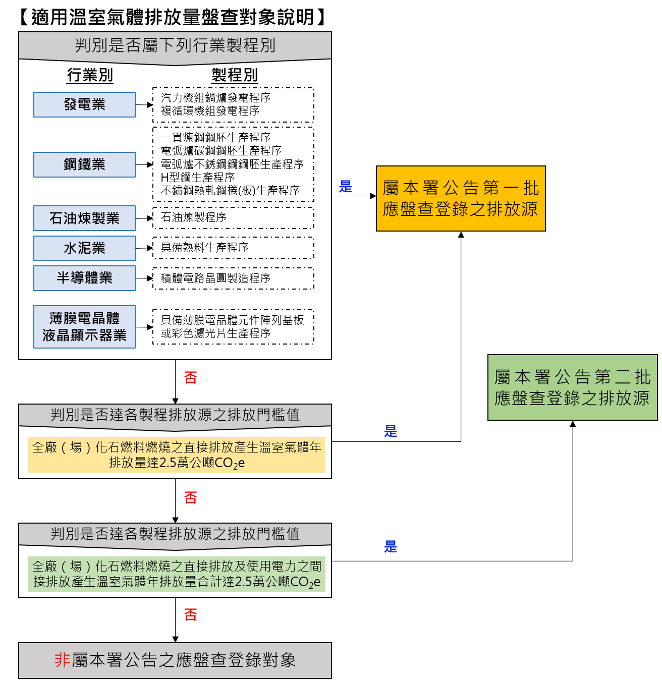 適用溫室氣體排放量盤查對象