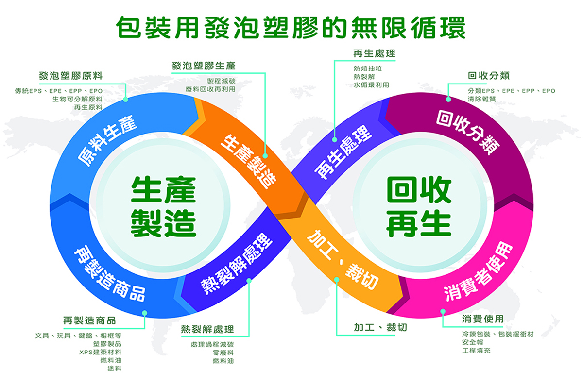 包裝用發泡塑膠的無限循環
